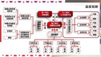 第九课 全面推进依法治国的基本要求 课件-2023届高考政治一轮复习统编版必修三政治与法治