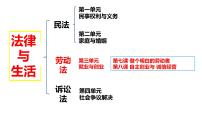 第七课 做个明白的劳动者课件-2023届高考政治一轮复习统编版选择性必修二法律与生活