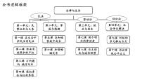 第一单元 民事权利与义务（三、四课）  课件-2023届高考政治一轮复习统编版选择性必修二法律与生活