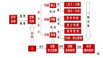 第四课 准确把握概念 课件-2023届高考政治一轮复习统编版选择性必修三逻辑与思维