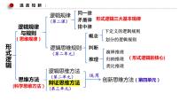 第八课 把握辩证分合 课件-2023届高考政治一轮复习统编版选择性必修三逻辑与思维