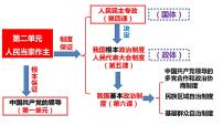 高中政治 (道德与法治)人教统编版必修3 政治与法治人民民主专政的本质：人民当家作主评课ppt课件