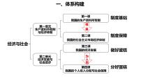 经济与社会课件-2023届高考政治二轮复习统编版必修二