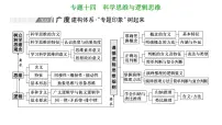 高中思想政治高考专区二轮专题专题十四 科学思维与逻辑思维课件
