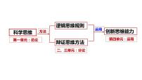 政治 (道德与法治)选择性必修3 逻辑与思维思维的含义与特征课堂教学课件ppt