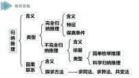 政治 (道德与法治)选择性必修3 逻辑与思维类比推理及其方法教课内容课件ppt