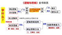 高中政治 (道德与法治)人教统编版选择性必修3 逻辑与思维思维的含义与特征课文内容ppt课件