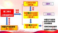 高中政治 (道德与法治)人教统编版必修3 政治与法治人民代表大会制度：我国的根本政治制度教学课件ppt