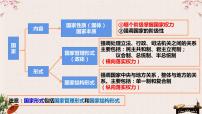 第二课 国家的结构形式 课件-2023届高考政治一轮复习统编版选择性必修一当代国际政治与经济