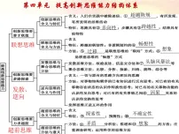 第十一课 创新思维要善于联想 课件-2023届高考政治一轮复习统编版选择性必修三逻辑与思维