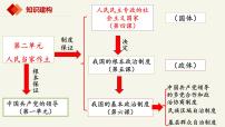 高中政治 (道德与法治)人教统编版必修3 政治与法治人民民主专政的本质：人民当家作主课文配套课件ppt