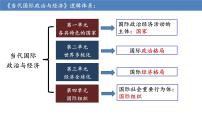 第八课 主要的国际组织 课件-2024届高考政治一轮复习统编版选择性必修一当代国际政治与经济