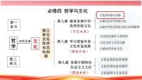 人教统编版必修4 哲学与文化文化的内涵与功能说课ppt课件