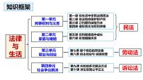 第二单元 家庭与婚姻 课件-2024届高考政治一轮复习统编版选择性必修二法律与生活