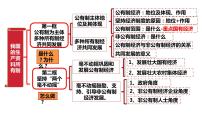 必修2 经济与社会坚持“两个毫不动摇”说课课件ppt