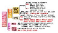 第四课 我国的个人收入分配与社会保障课件-2024届高考政治一轮复习统编版必修二经济与社会