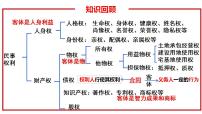 第三课 订约履约 诚信为本 课件-2024届高考政治一轮复习统编版选择性必修二法律与生活 (3)