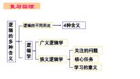 高中政治 (道德与法治)人教统编版选择性必修3 逻辑与思维逻辑思维的基本要求评课ppt课件