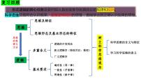 高中政治 (道德与法治)人教统编版选择性必修3 逻辑与思维概念的概述示范课ppt课件