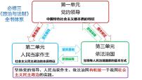 高中政治 (道德与法治)人教统编版必修3 政治与法治中华人民共和国成立前各种政治力量课文内容课件ppt