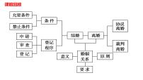 政治 (道德与法治)夫妻地位平等说课课件ppt