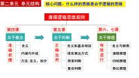 第七课 学会归纳与类比推理 课件-2024届高考政治一轮复习统编版选择性必修三逻辑与思维