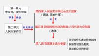 人教统编版必修3 政治与法治人民民主专政的本质：人民当家作主课前预习课件ppt