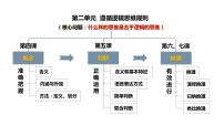 第六课 掌握演绎推理方法 课件-2024届高考政治一轮复习统编版选择性必修三逻辑与思维