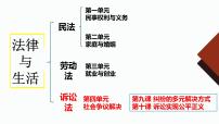 第九课 纠纷的多元解决方式 课件-2024届高考政治一轮复习统编版选择性必修二法律与生活