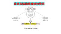 政治与法治 思维结构导图课件-2024届高考政治二轮复习统编版必修三政治与法治