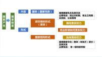 第二课 国家的结构形式 课件-2024届高考政治一轮复习统编版选择性必修一当代国际政治与经济