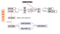 高中政治 (道德与法治)人教统编版选择性必修3 逻辑与思维思维的含义与特征图片课件ppt