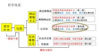 高中政治 (道德与法治)人教统编版必修4 哲学与文化人的认识从何而来图文课件ppt