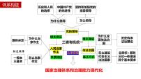 专题五人民当家作主课件-2024届高考政治二轮复习统编版必修三政治与法治