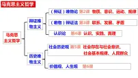 高中政治 (道德与法治)人教统编版必修4 哲学与文化运动的规律性集体备课课件ppt