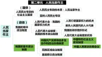 人教统编版必修3 政治与法治中国共产党领导的多党合作和政治协商制度示范课课件ppt