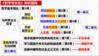 高中政治 (道德与法治)人教统编版必修4 哲学与文化追求智慧的学问示范课课件ppt