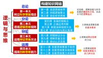 人教统编版选择性必修3 逻辑与思维思维的含义与特征示范课ppt课件