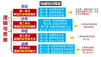 人教统编版选择性必修3 逻辑与思维思维的含义与特征示范课ppt课件