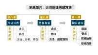 高中政治 (道德与法治)人教统编版选择性必修3 逻辑与思维辩证思维的含义与特征授课ppt课件
