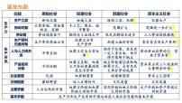 高中政治 (道德与法治)人教统编版必修1 中国特色社会主义第一课 社会主义从空想到科学、从理论到实践的发展科学社会主义的理论与实践教课内容课件ppt