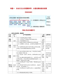 专题一  社会主义从空想到科学从理论到实践的发展（考点讲析+练习）-2025年高考政治三轮冲刺过关（全国通用）