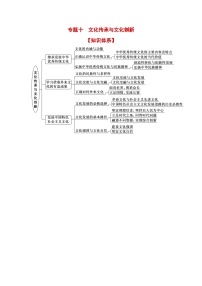 专题一0 文化传承与文化创新（考点讲析+练习）-2025年高考政治三轮冲刺过关（全国通用）