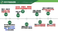 人教统编版选择性必修1 当代国际政治与经济开放是当代中国的鲜明标识多媒体教学ppt课件