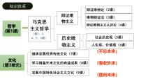 人教统编版必修4 哲学与文化第三单元 文化传承与文化创新第七课 继承发展中华优秀传统文化文化的内涵与功能教课ppt课件