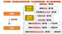 人教统编版必修4 哲学与文化文化的内涵与功能示范课ppt课件