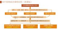 专题一  社会主义从空想到科学、从理论到实践的发展课件2025年高三高考思想政治一轮复习（新高考通用）