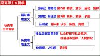 高中人教统编版第二单元 认识社会与价值选择第五课 寻觅社会的真谛社会历史的本质说课课件ppt