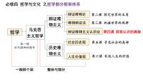 高中政治 (道德与法治)在实践中追求和发展真理教课ppt课件