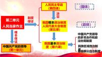 高中人民代表大会：我国的国家权力机关集体备课ppt课件